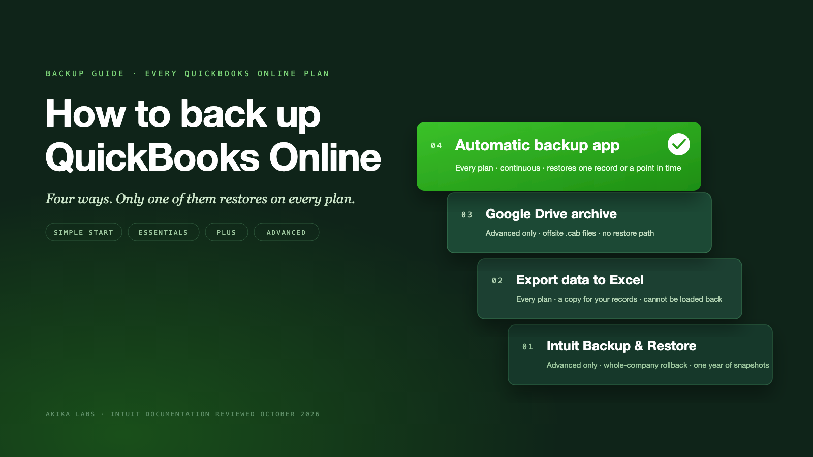 Chart of QuickBooks Online backup options by plan: Intuit Backup and Restore, Export to Excel, Google Drive archive, and automatic backup app