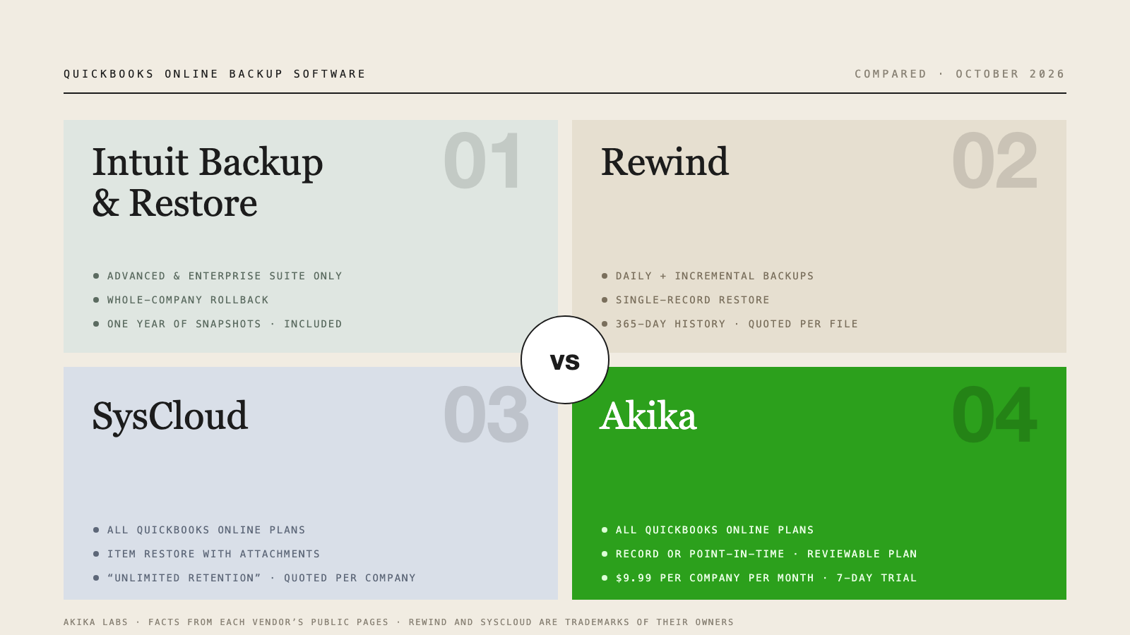 Comparison cards for Intuit Backup and Restore, Rewind, SysCloud, and Akika: plans, single-record restore, review plan, retention, and price